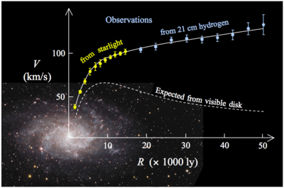 Krzywa rotacji dla galaktyki M33. Obserwacje w świetle widzialnym i radiowe sugerują wznoszenie się krzywej rotacji (czyli wzrost prędkości liniowej obiegu gwiazd i obłoków wodoru wokół centrum M33). Krzywa przerywana sugeruje spadek tej prędkości gdyby nie było ciemnej materii lub była nieistotna. Różnica jest jednym z dowodów na istnienie tzw. ciemnego halo galaktyki, przy założeniu że rozkład materii jest sferycznie symetryczny (co nie musi mieć miejsca, np. gdy materia - tak ta widoczna, jak i ciemna - układa się w kształt spłaszczonego dysku). Badaniami wpływu tego efektu na wygląd krzywej rotacji zajmowali się krakowscy astrofizycy: doc. Joanna Jałocha-Bratek wraz z doc. Łukaszem Bratkiem i prof. Markiem Kutscherą. ly=light years, lata świetlne. 1 rok świetlny to około 9 bilionów kilometrów. 1000 ly zatem to 9 biliardów (10^15) km.