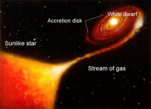 Akrecja materii z gwiazdy podobnej do Słońca lub od niego większej (czerwonego olbrzyma) na białego karła. Przekrocznie masy 1.44 Masy Słońca wywołuje eksplozję supernowej typu Ia.