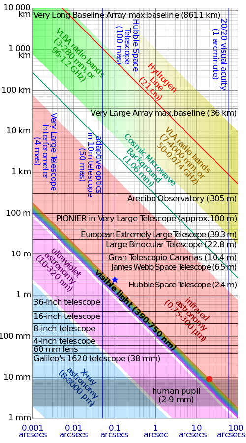 Ilustracja zależności rozdzielczości od rozmiaru zwierciadła teleskopu/bazy interferometru i długości fali na której prowadzona jest obserwacja. ALMA ani Event Horizon Telescope nie zostały uwzględnione. By Cinglec - Own Work CC BY-SA 3.0.