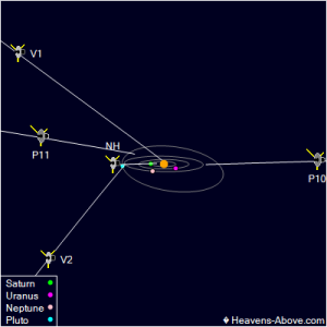 Położenia sond Pioneer 10 i 11, Voyager-1 i 2 oraz New Horizons w przestrzeni Układu Słonecznego (kropkami zaznaczono pozycje planet zewnętrznych i Plutona a elipsami - ich orbity).