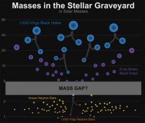 Masy obiektów pozostających po gwiazdach (graveyard - cmentarzysko). Na fioletowo i niebiesko zlewające się czarne dziury (wyznaczone odpowiednio obserwacją elektromagnetyczną i grawitacyjną), na żółto gwiazdy neutronowe (elektromagnetycznie) i na pomarańczowo - GW170817. Źródło J. Johnson/SDSS/CC BY 2.0.