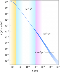 Widmo promieni kosmicznych (strumień w jednostce czasu vs energia cząstek. Im bardziej energetyczne cząstki tym jest ich mniej). Żródło - Wikipedia.