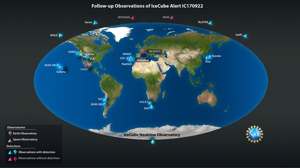 Rozmieszczenie instrumentów podążających po detekcji na IceCube neutrina. Na niebiesko obserwacja potwierdzona, na różowo - brak potwierdzenia. Kropki - instrumenty naziemne, stożki - instrumenty satelitarne. Widać wyraźnie sprawność działania systemu w przypadku tego zdarzenia (IC170922). Żródło - Nicole R. Fuller, NSF/ICeCube.